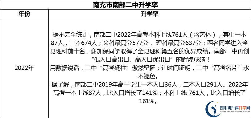 2024年南充市南部二中升學率怎么樣？