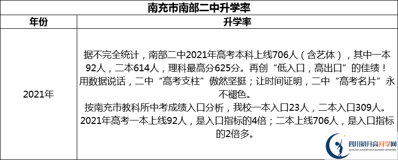 2024年南充市南部二中升學率怎么樣？