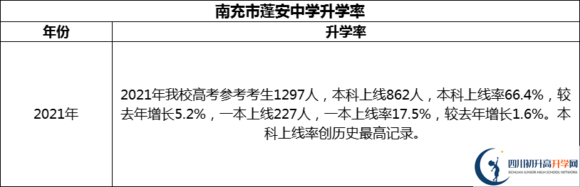 2024年南充市蓬安中學(xué)升學(xué)率怎么樣？