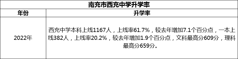 2024年南充市西充中學(xué)升學(xué)率怎么樣？