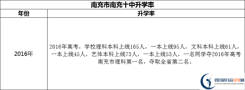 2024年南充市南充十中升學(xué)率怎么樣？