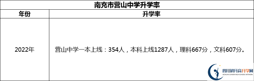 2024年南充市營山中學升學率怎么樣？