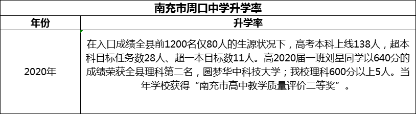 2024年南充市周口中學(xué)升學(xué)率怎么樣？