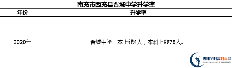 2024年南充市西充縣晉城中學(xué)升學(xué)率怎么樣？