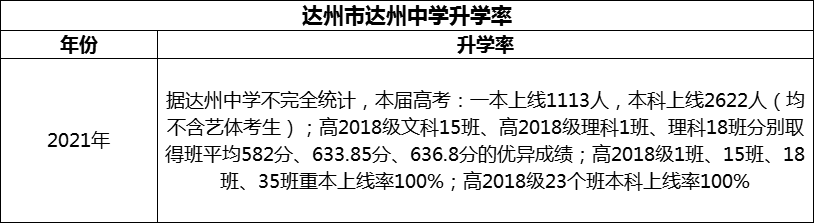 2024年達州市達州中學升學率怎么樣？