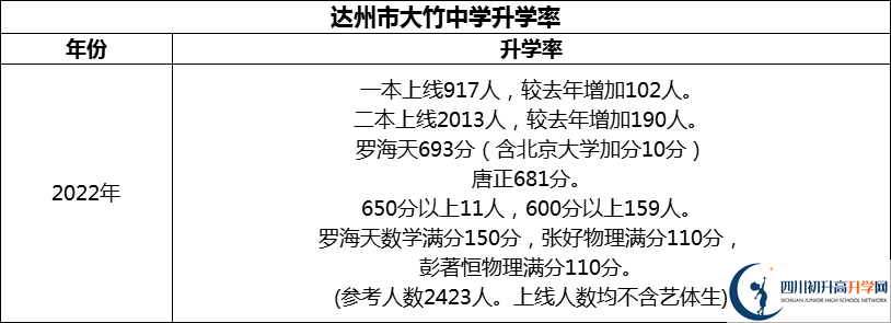 2024年達州市大竹中學(xué)升學(xué)率怎么樣？