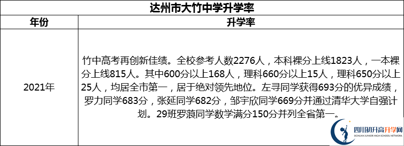 2024年達州市大竹中學(xué)升學(xué)率怎么樣？