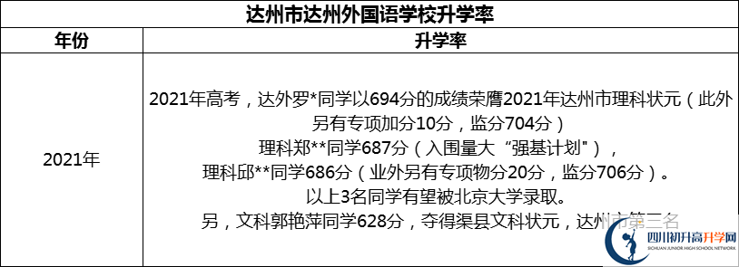 2024年達州市達州外國語學校升學率怎么樣？