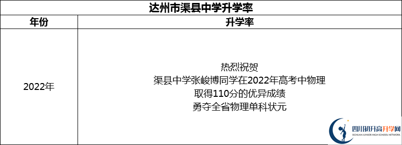 2024年達(dá)州市渠縣中學(xué)升學(xué)率怎么樣？