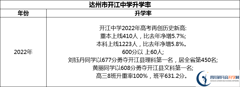 2024年達(dá)州市開江中學(xué)升學(xué)率怎么樣？
