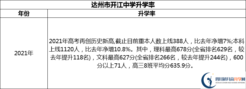 2024年達(dá)州市開江中學(xué)升學(xué)率怎么樣？