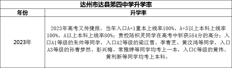 2024年達州市達縣第四中學升學率怎么樣？