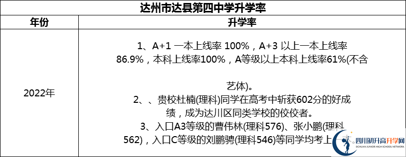 2024年達州市達縣第四中學升學率怎么樣？