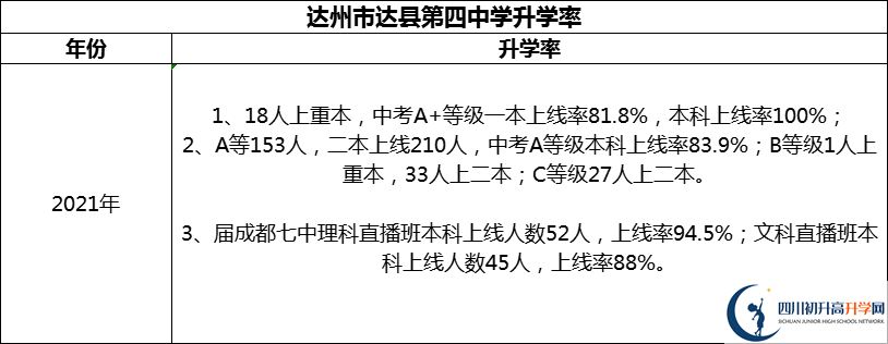 2024年達州市達縣第四中學升學率怎么樣？