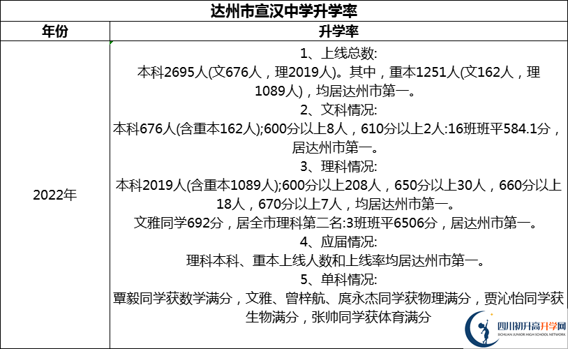 2024年達(dá)州市宣漢中學(xué)升學(xué)率怎么樣？