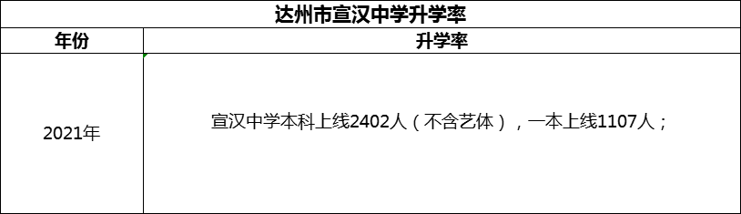2024年達(dá)州市宣漢中學(xué)升學(xué)率怎么樣？