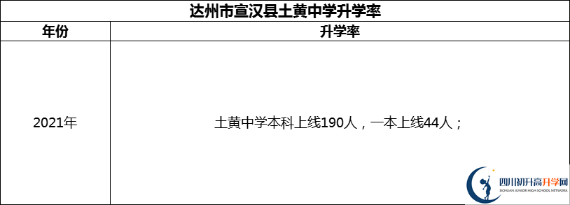 2024年達州市宣漢縣土黃中學升學率怎么樣？