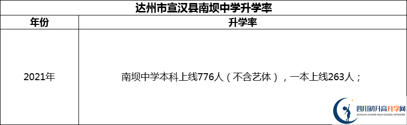 2024年達州市宣漢縣南壩中學(xué)升學(xué)率怎么樣？