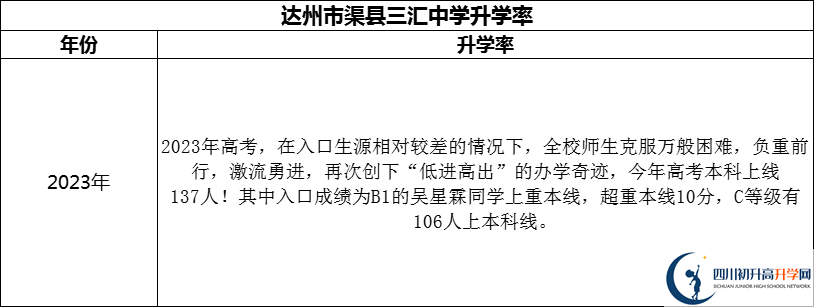 2024年達州市渠縣三匯中學升學率怎么樣？