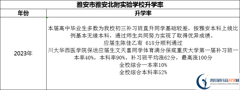 2024年雅安市雅安北附實(shí)驗(yàn)學(xué)校升學(xué)率怎么樣？