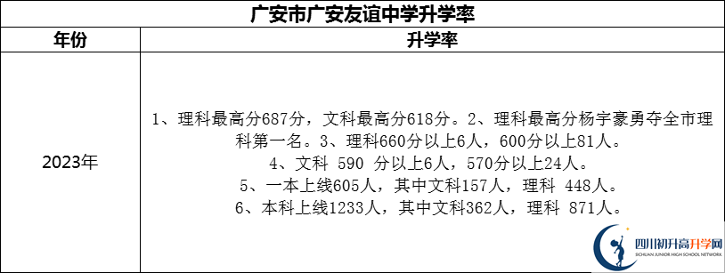 2024年廣安市廣安友誼中學(xué)升學(xué)率怎么樣？