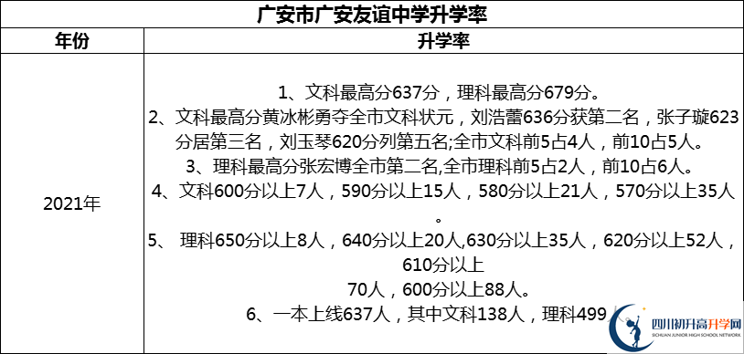 2024年廣安市廣安友誼中學(xué)升學(xué)率怎么樣？