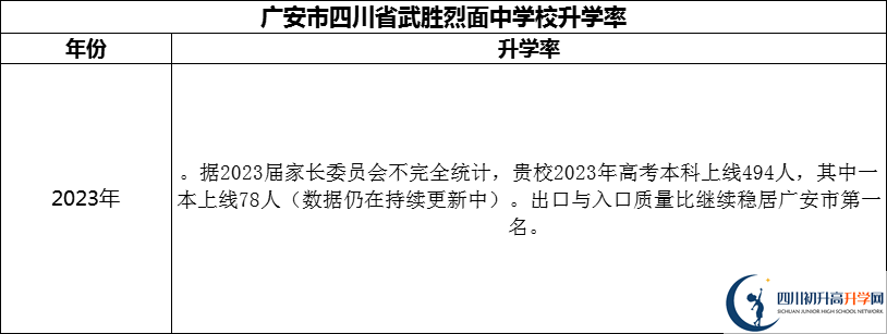 2024年廣安市四川省武勝烈面中學(xué)校升學(xué)率怎么樣？