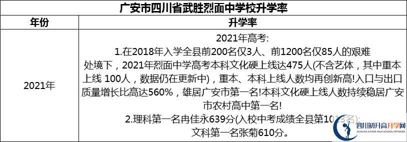 2024年廣安市四川省武勝烈面中學(xué)校升學(xué)率怎么樣？