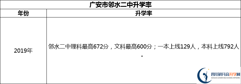 2024年廣安市鄰水二中升學率怎么樣？