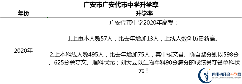 2024年廣安市廣安代市中學(xué)升學(xué)率怎么樣？