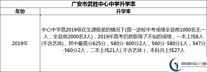 2024年廣安市武勝中心中學(xué)升學(xué)率怎么樣？