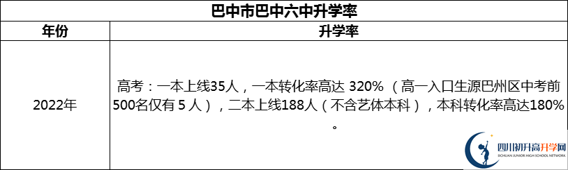 2024年巴中市巴中六中升學率怎么樣？
