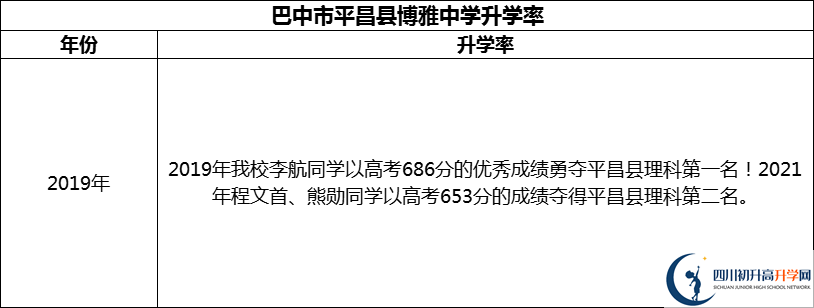 2024年巴中市平昌縣博雅中學(xué)升學(xué)率怎么樣？