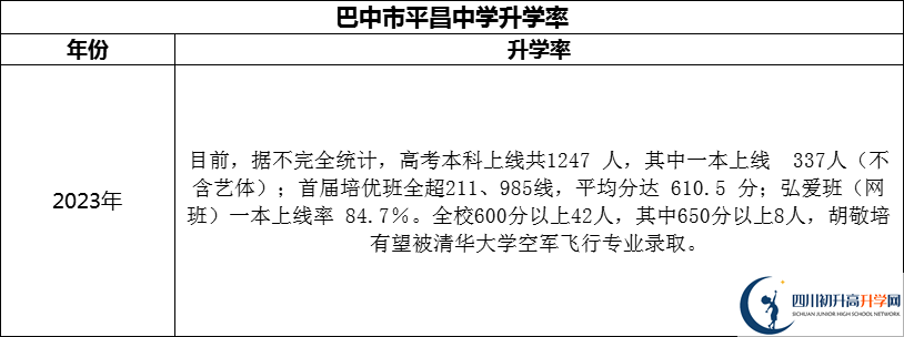 2024年巴中市平昌中學升學率怎么樣？