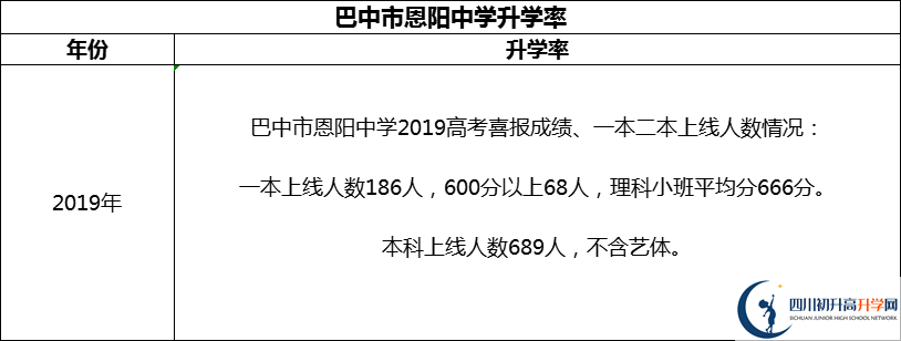 2024年巴中市恩陽中學(xué)升學(xué)率怎么樣？