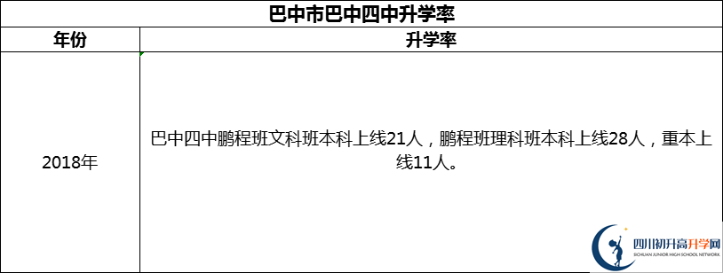 2024年巴中市巴中四中升學(xué)率怎么樣？