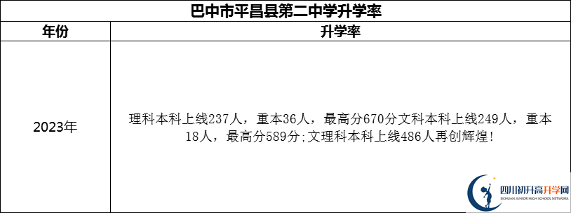 2024年巴中市平昌縣第二中學(xué)升學(xué)率怎么樣？