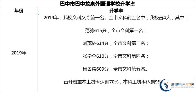 2024年巴中市巴中龍泉外國語學(xué)校升學(xué)率怎么樣？