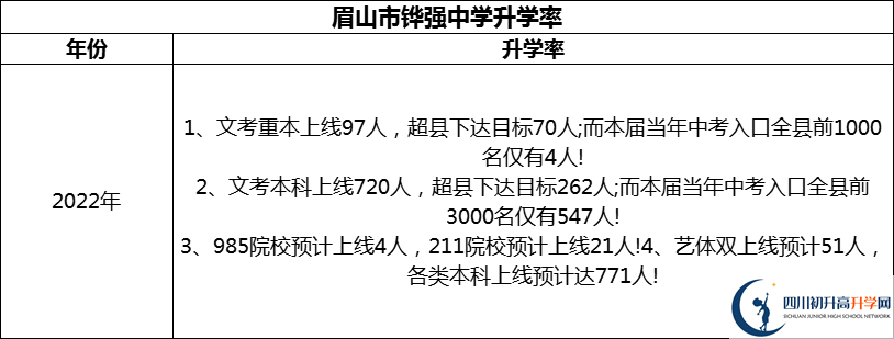 2024年眉山市鏵強(qiáng)中學(xué)升學(xué)率怎么樣？