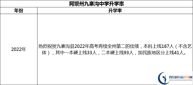 2024年阿壩州?九寨溝中學(xué)升學(xué)率怎么樣？