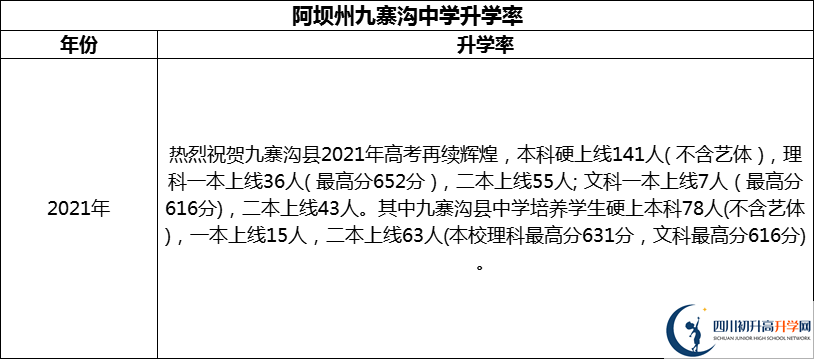 2024年阿壩州?九寨溝中學(xué)升學(xué)率怎么樣？