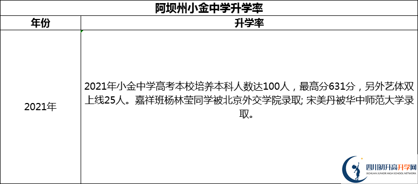 2024年阿壩州小金中學(xué)升學(xué)率怎么樣？