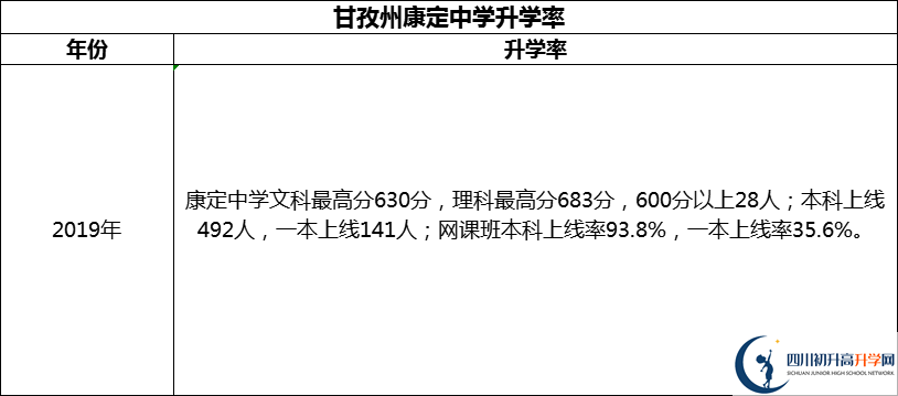 2024年甘孜州康定中學升學率怎么樣？