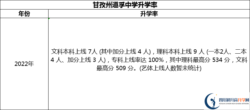 2024年甘孜州道孚中學升學率怎么樣？