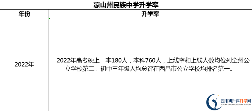 2024年涼山州民族中學(xué)升學(xué)率怎么樣？