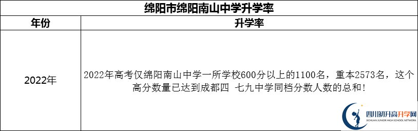 2024年綿陽市綿陽南山中學(xué)升學(xué)率怎么樣？