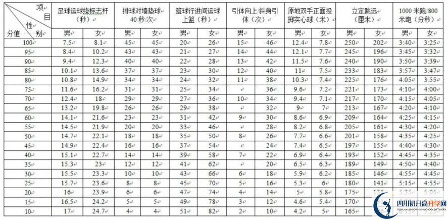 2024年成都市大邑縣中考體育考試政策方案？