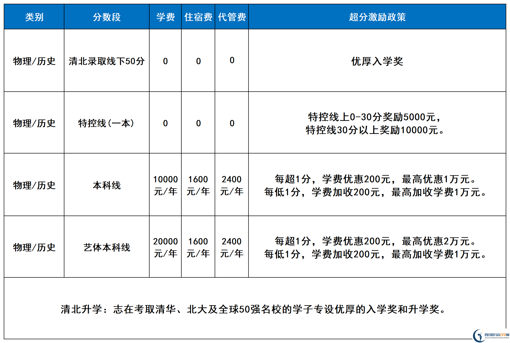 2025年涼山州西昌天立國際學校是否招收高三復讀生？