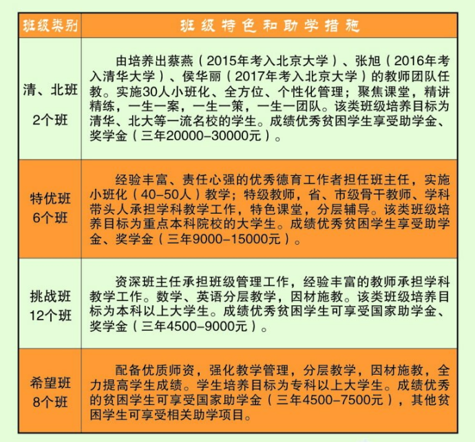 藺陽中學(xué)班級(jí)設(shè)置