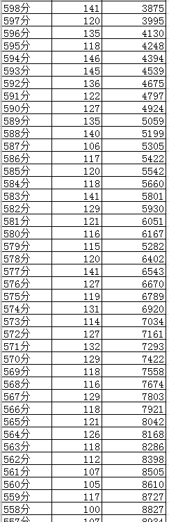 成都2019年中考分數線及“5+2”區(qū)域成績